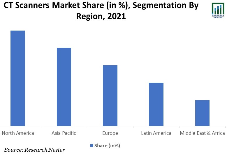 CT Scanners Market Share